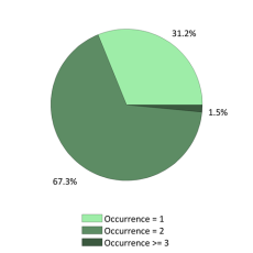 Occurences nationales