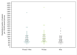 Dot Plot