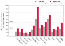 Taux Régime remboursement