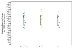 Dot Plot