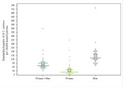 Dot Plot