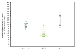 Dot Plot