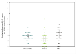 Dot Plot