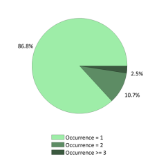 Occurences nationales