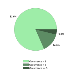 Occurences nationales