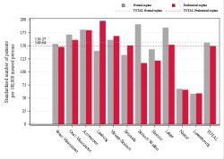 Taux Régime remboursement