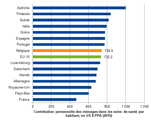 Contribution personnelle des ménages dans les soins de santé par habitant, en US $ PPA