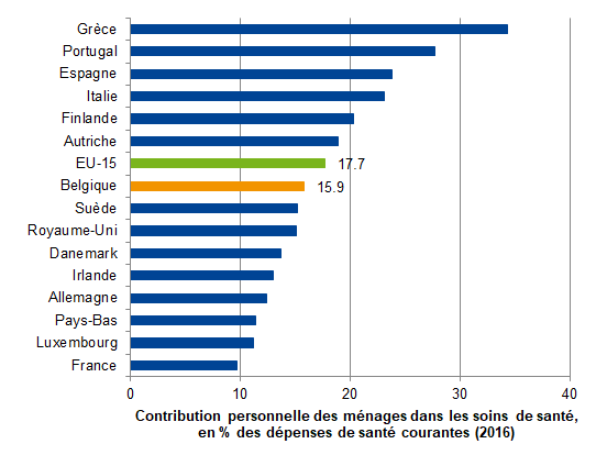 Contribution personnelle des ménages dans les soins de santé, en pourcentage des dépenses de santé courantes