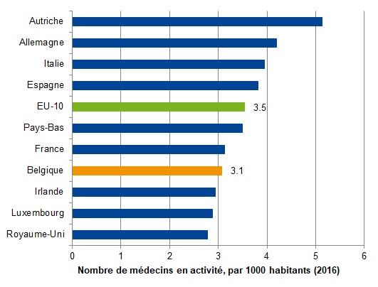Nombre de médecins en activité par 1000 habitants