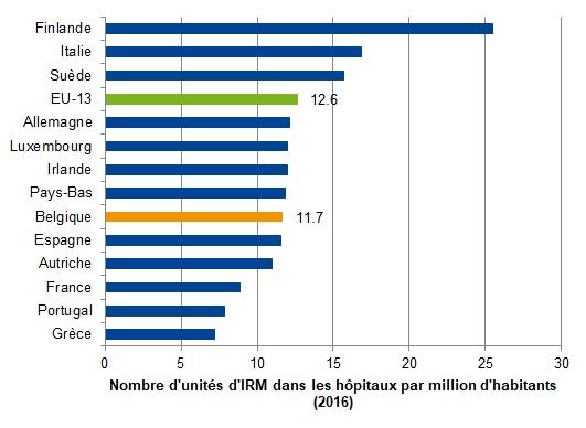 Nombre d'unités d'IRM dans les hôpitaux par million d'habitants