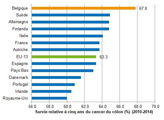 Survie relative à cinq ans du cancer du côlon