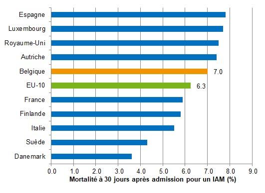 Mortalité après admission pour un IAM