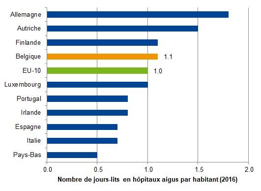 Nombre de jours-lits en hôpitaux aigus par habitant