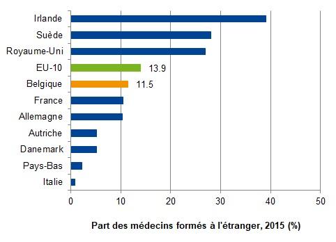Médecins formés à l’étranger, en pourcentage des médecins autorisés à exercer