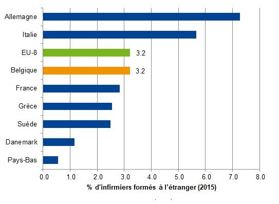 Infirmiers formés à l’étranger, en pourcentage des infirmiers autorisés à exercer