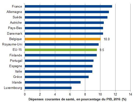Dépenses courantes de santé, en pourcentage du PIB