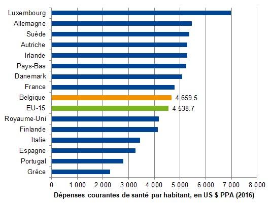 Dépenses courantes de santé par habitant, en US $ PPA
