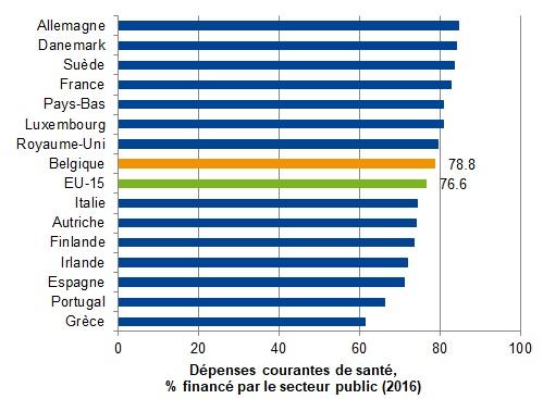Dépenses courantes de santé, pourcentage financé par le secteur public
