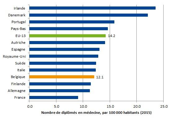 Nombre de diplômés en médecine (dans une université belge) par 100 000 habitants