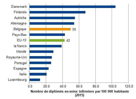 Nombre de diplômés en soins infirmiers (dans une université belge), par 100 000 habitants
