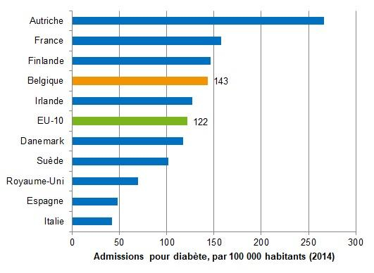  admissions pour diabète 