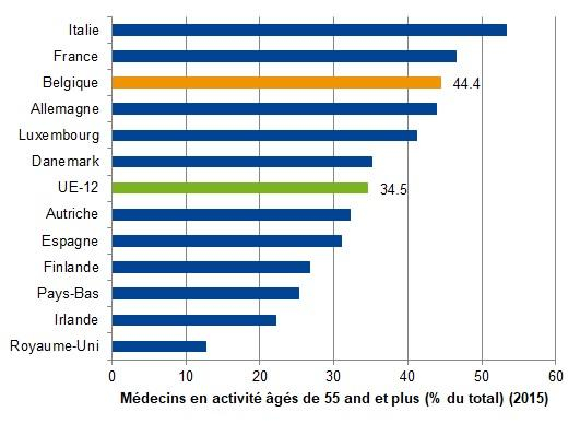 Médecins généralistes de 55 ans et plus (en pourcentage des médecins généralistes en activité)