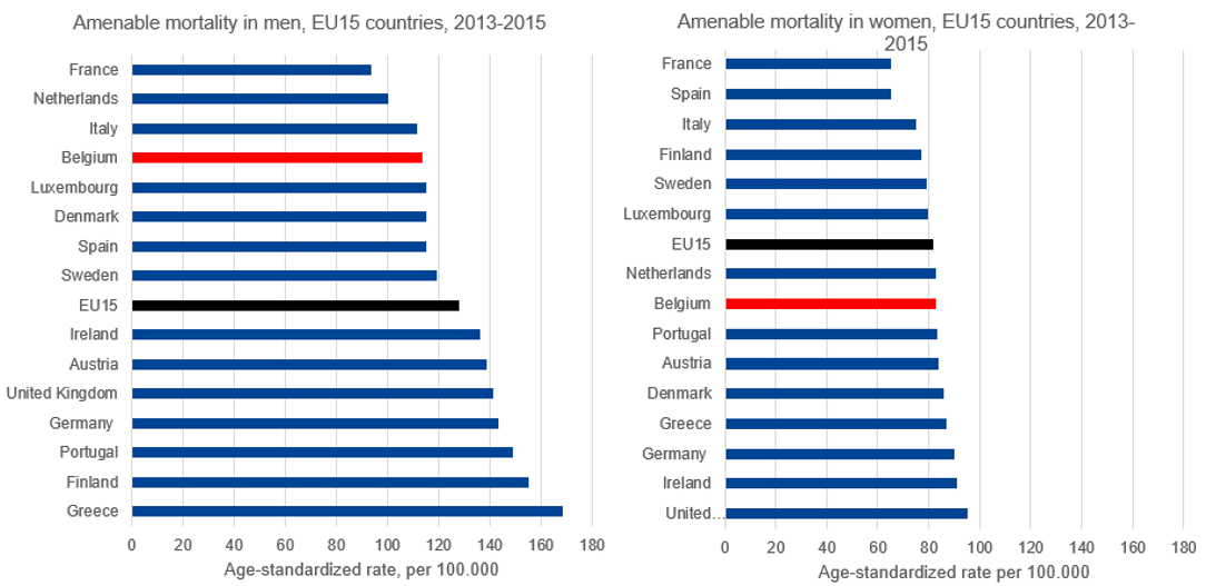 Amenable mortality rates by sex: international comparison