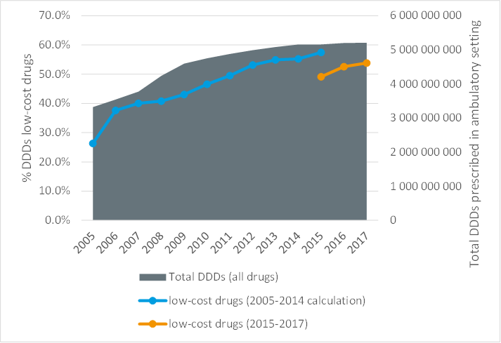 Proportion de DDD bon marché et DDD totale prescrite en milieu ambulatoire (2005-2017)