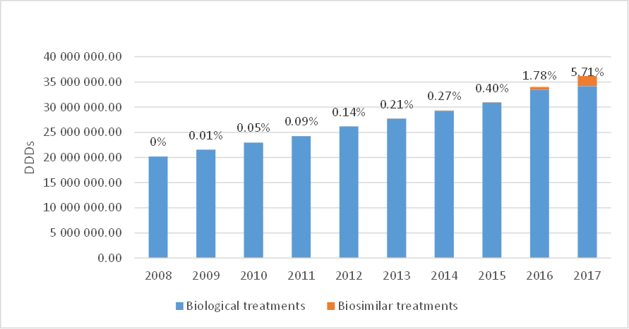 Consommation de médicaments biologiques en Belgique (2008-2017) et part oes biosimilaires