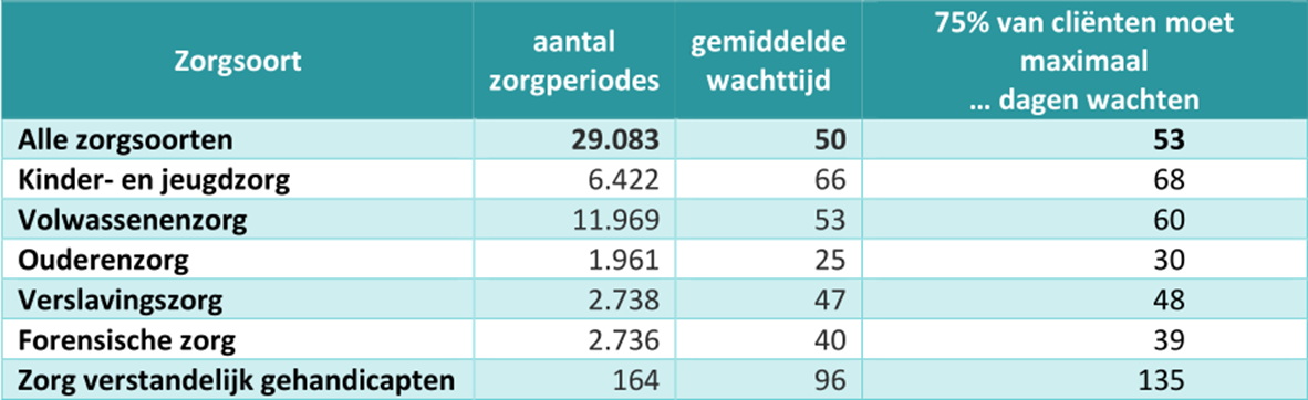 Temps d’attente pour un premier rendez-vous dans un service de santé mentale en ambulatoire, par type de soins (2017)