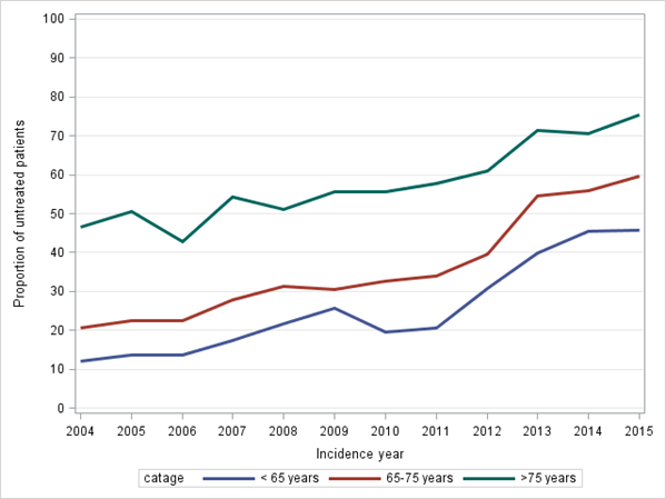 Proportion of prostate cancer untreated patients by region (2004-2015)