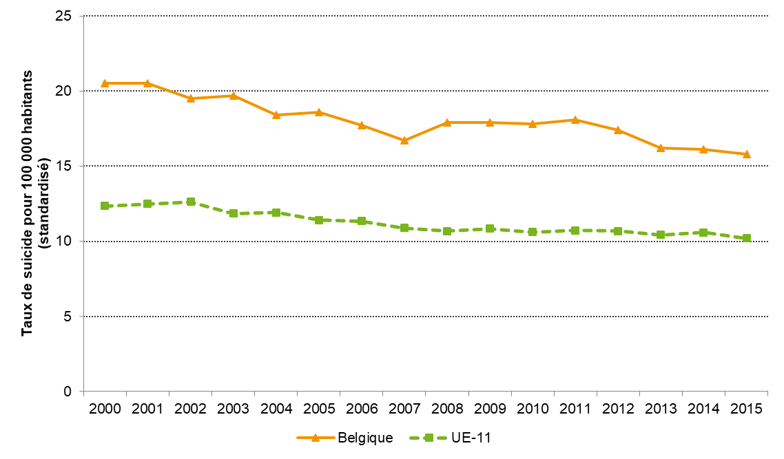 Taux de mortalité due au suicide (par 100 000 pop.): comparaison internationale (2000-2015)