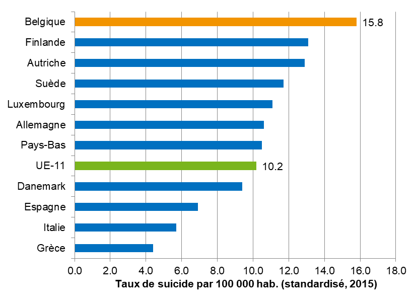 Taux de mortalité due au suicide (par 100 000 pop.): comparaison internationale (2015)