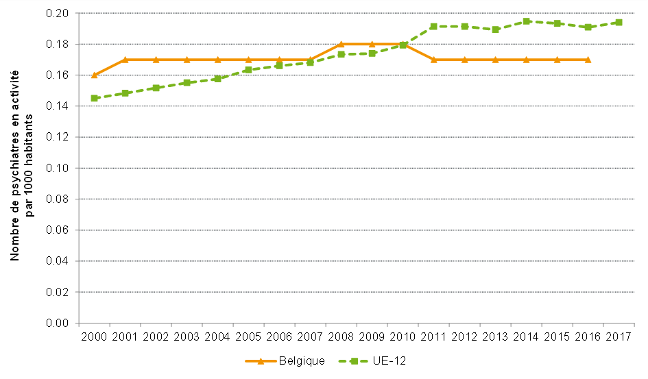 Nombre de psychiatres actifs par 1000 pop. : comparaison internationale (2000-2016)
