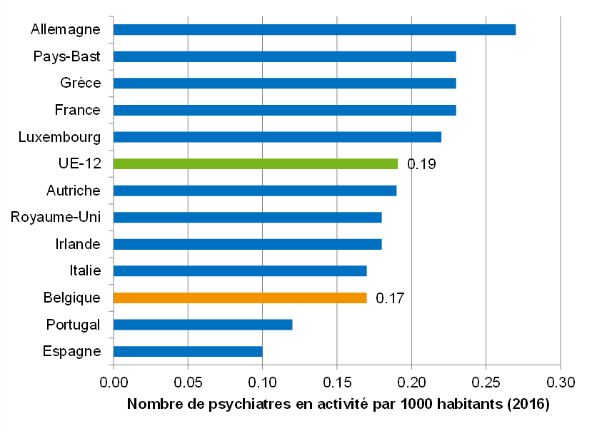 Nombre de psychiatres actifs par 1000 pop. : comparaison internationale (2016)