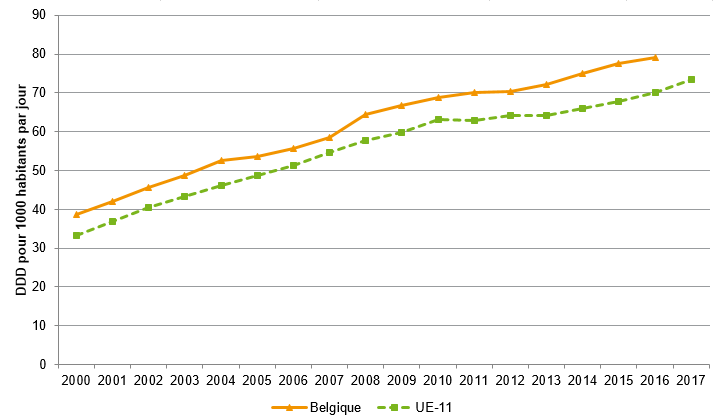 Consommation d'antidépresseurs : comparaison internationale (doses définies journalières, DDD) par 1000 habitants par jour, 2000-2017)