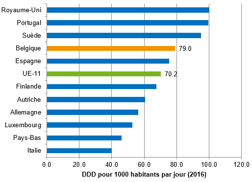 Consommation d'antidépresseurs : comparaison internationale (doses définies journalières, DDD) par 1000 habitants par jour, 2016)