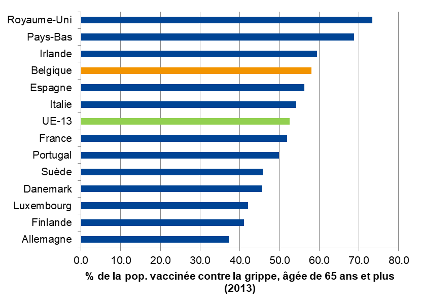 Couverture vaccinale contre la grippe chez les personnes âgées : comparaison internationale