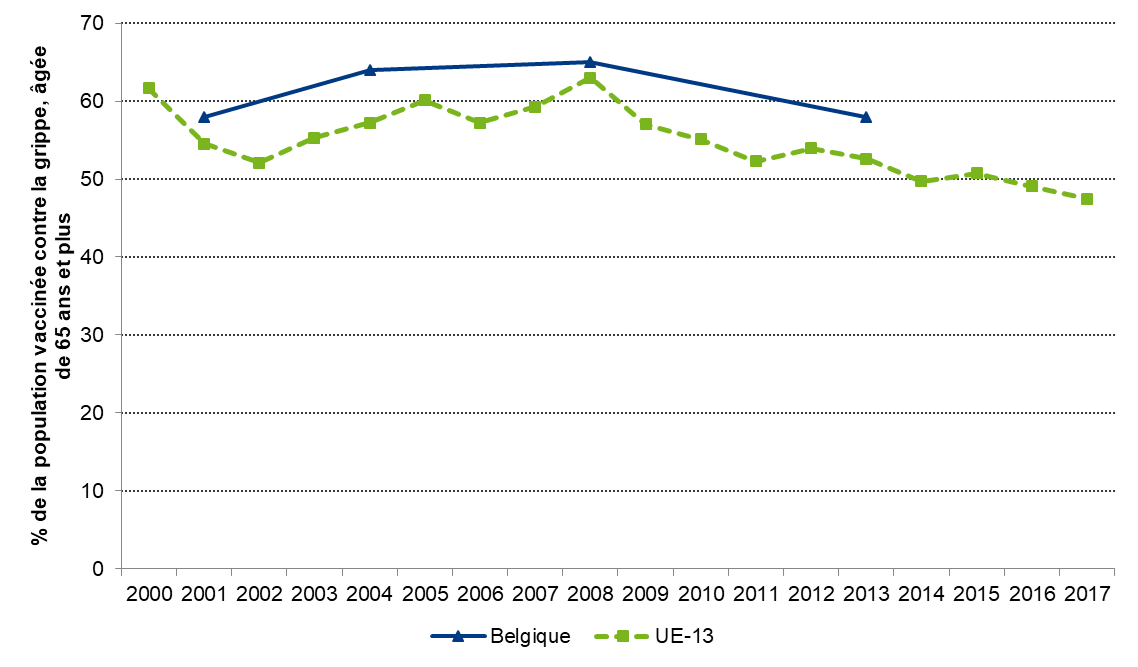 Couverture vaccinale contre la grippe chez les personnes âgées : comparaison internationale (2000-2017)