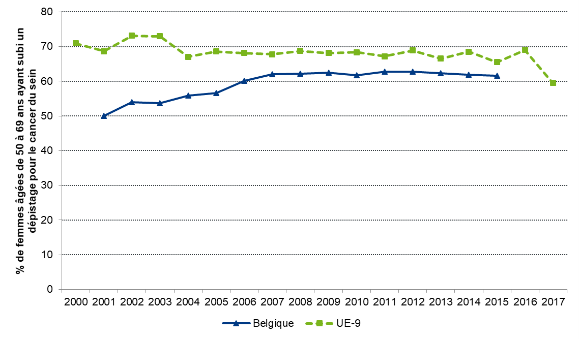 Coverage of breast cancer screening: international comparison (2000-2017)