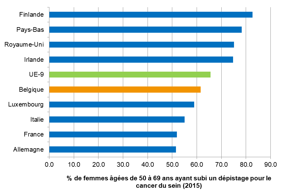 Coverage of breast cancer screening: international comparison (2015)