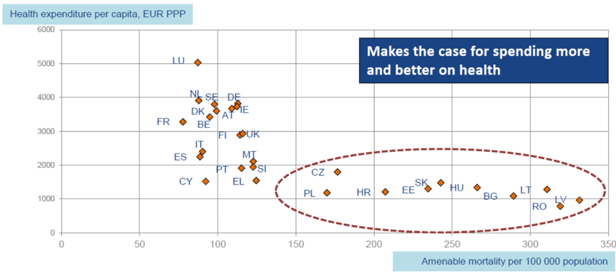 Amenable mortality rates vs health expenditure per capita: international comparison