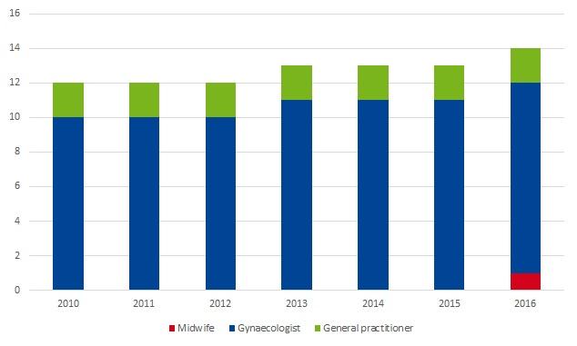 HSPA en MN9 prenatal consultations trend
