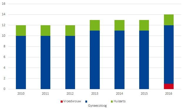 HSPA nl MN9 prenatal consultations trend
