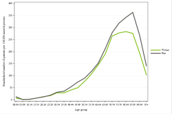 Rates by sex
