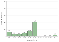 Occurrences per year
