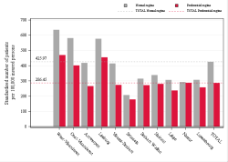 Reimbursement rate