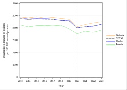 Trends