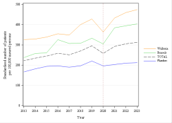Trends