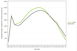 Rates by sex